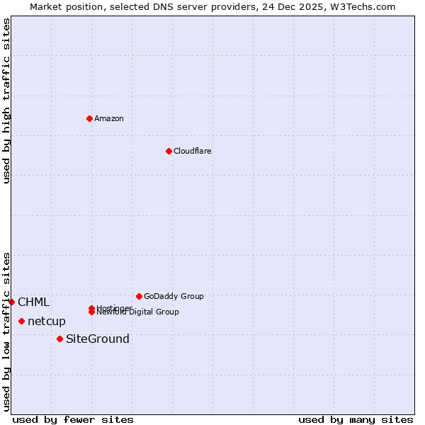 Market position of SiteGround vs. netcup vs. CHML