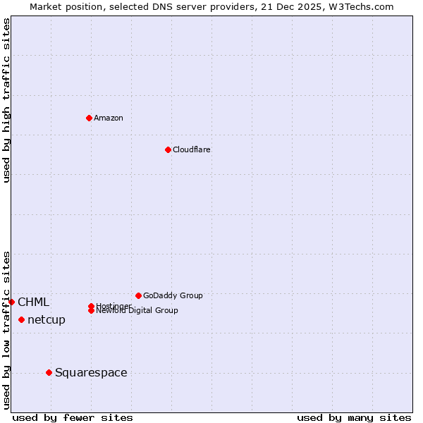 Market position of Squarespace vs. netcup vs. CHML