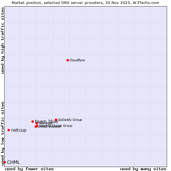 Market position of team.blue vs. netcup vs. CHML