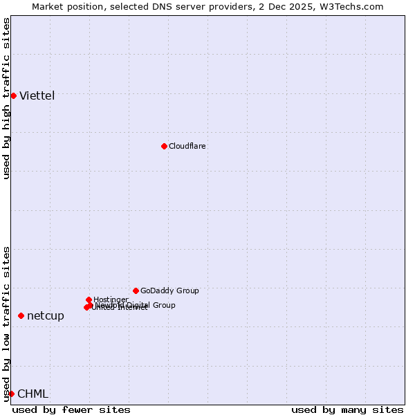 Market position of netcup vs. Viettel vs. CHML