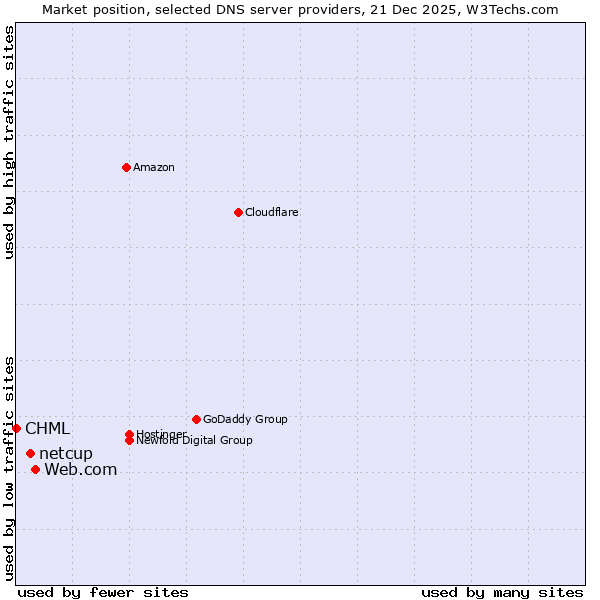 Market position of Web.com vs. netcup vs. CHML