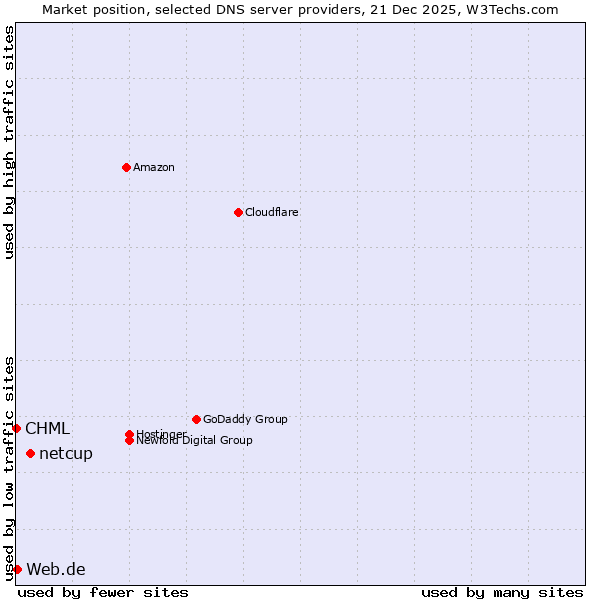 Market position of netcup vs. Web.de vs. CHML