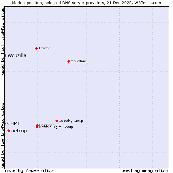 Market position of netcup vs. Webzilla vs. CHML