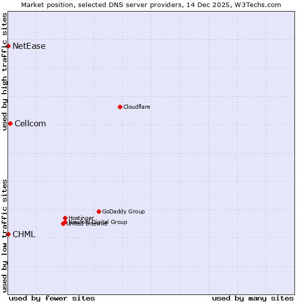 Market position of Cellcom vs. CHML vs. NetEase