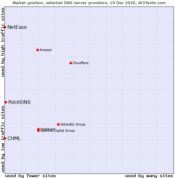 Market position of PointDNS vs. CHML vs. NetEase