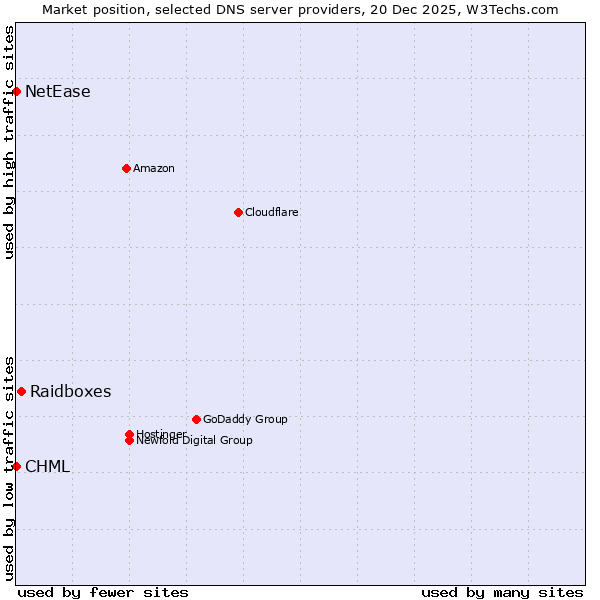 Market position of Raidboxes vs. CHML vs. NetEase