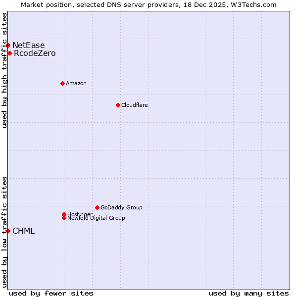 Market position of RcodeZero vs. CHML vs. NetEase