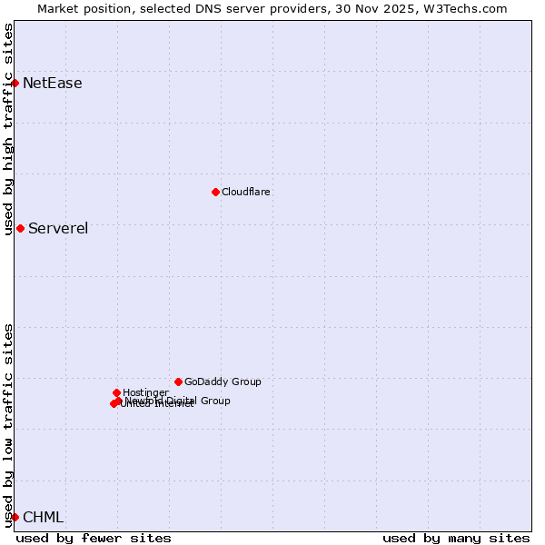 Market position of Serverel vs. CHML vs. NetEase
