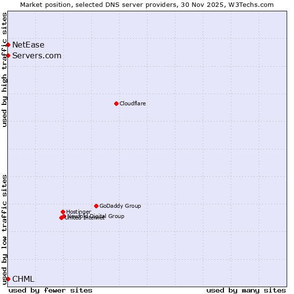 Market position of Servers.com vs. CHML vs. NetEase