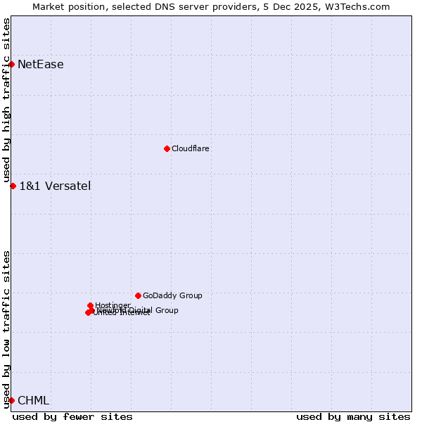 Market position of 1&1 Versatel vs. CHML vs. NetEase