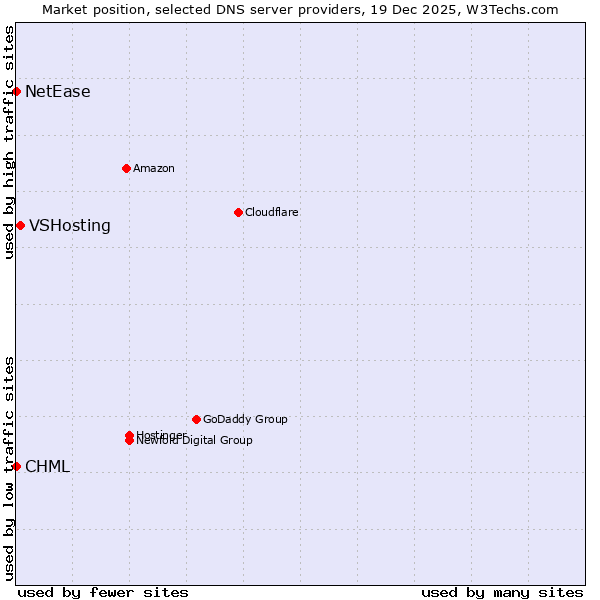 Market position of VSHosting vs. CHML vs. NetEase