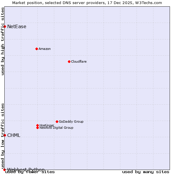 Market position of CHML vs. NetEase vs. Webhost Python