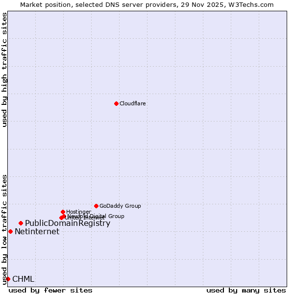 Market position of PublicDomainRegistry vs. Netinternet vs. CHML