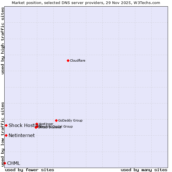 Market position of Netinternet vs. Shock Hosting vs. CHML