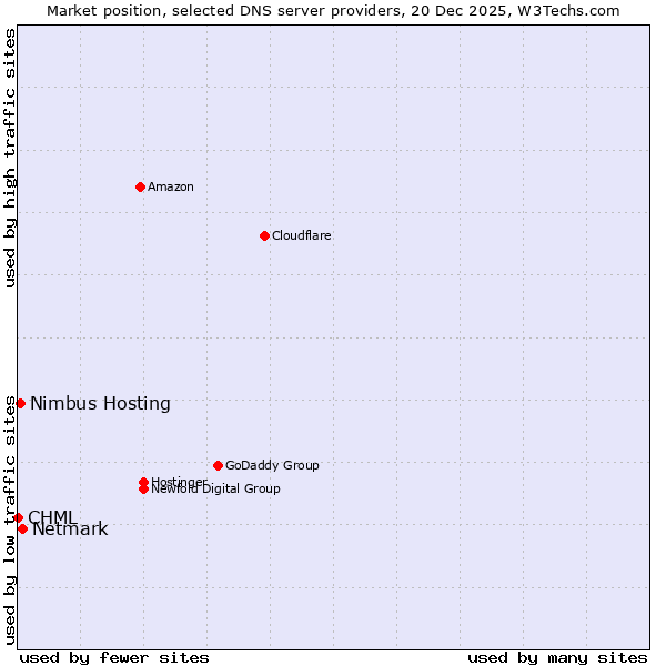 Market position of Netmark vs. Nimbus Hosting vs. CHML