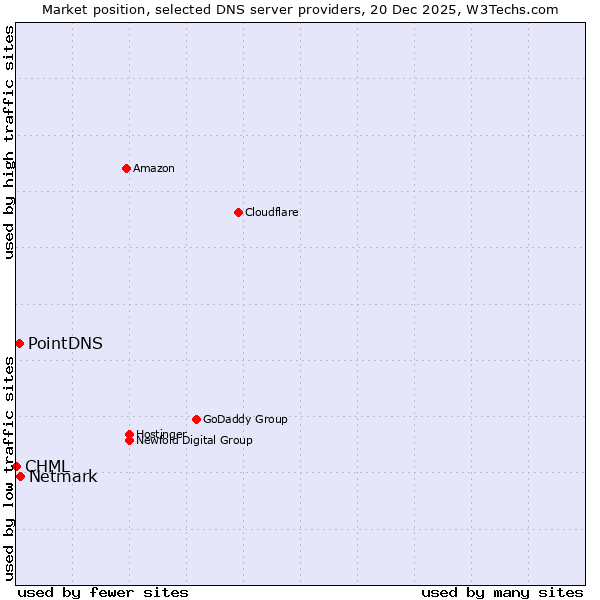 Market position of Netmark vs. PointDNS vs. CHML