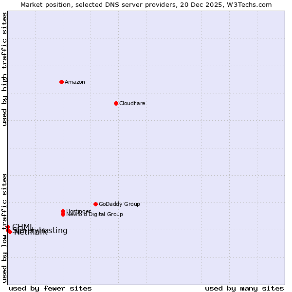 Market position of Netmark vs. Simplyhosting vs. CHML