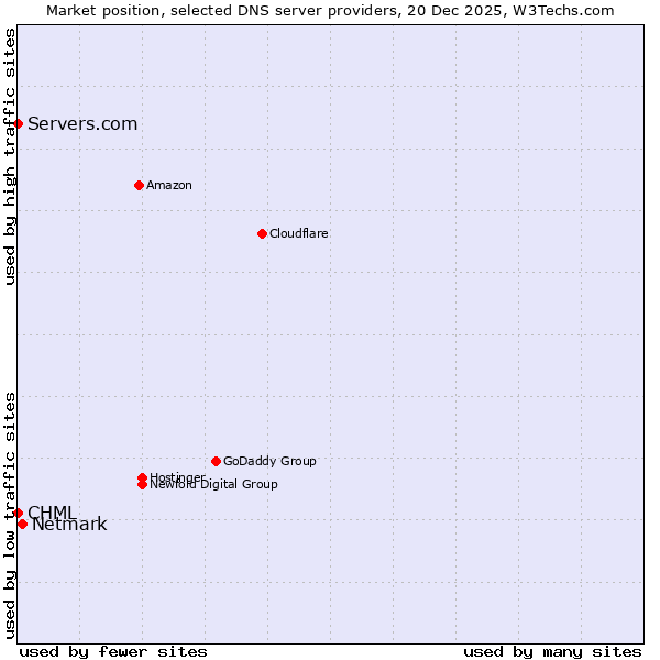 Market position of Netmark vs. CHML vs. Servers.com