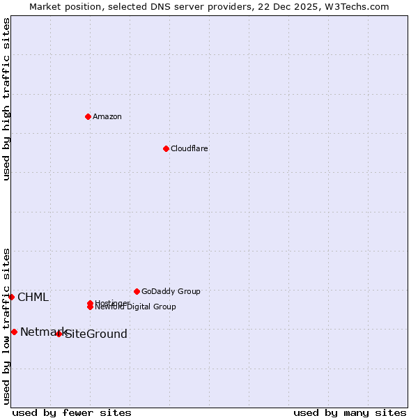 Market position of SiteGround vs. Netmark vs. CHML
