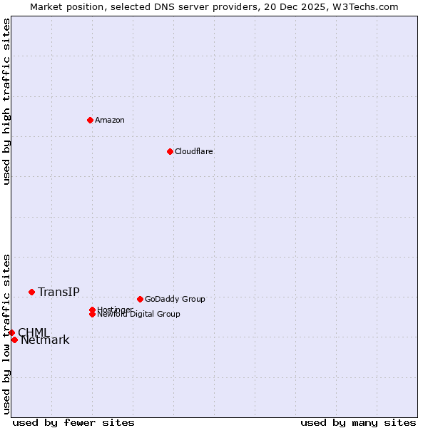 Market position of TransIP vs. Netmark vs. CHML