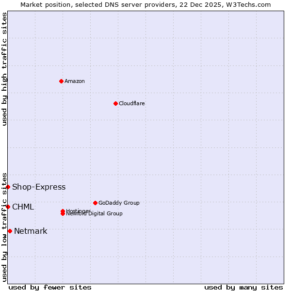 Market position of Netmark vs. CHML vs. Shop-Express