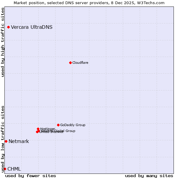 Market position of Vercara UltraDNS vs. Netmark vs. CHML
