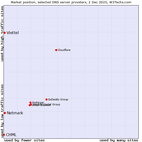 Market position of Netmark vs. Viettel vs. CHML