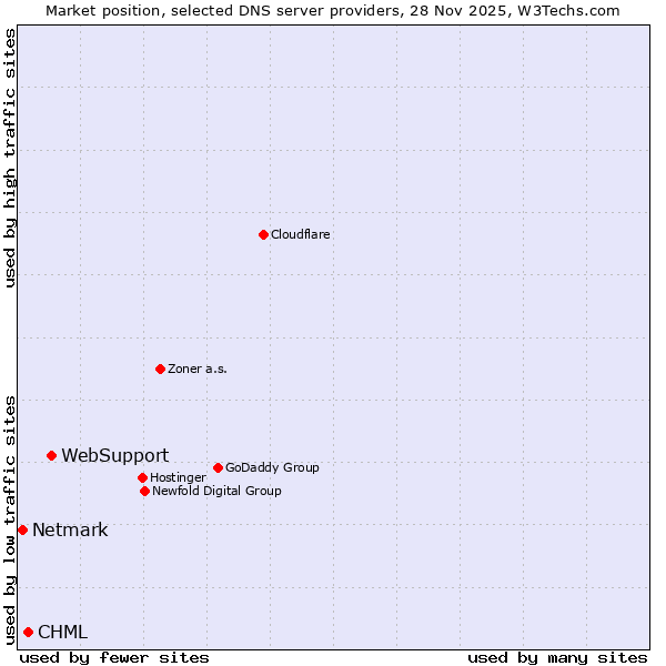 Market position of WebSupport vs. Netmark vs. CHML