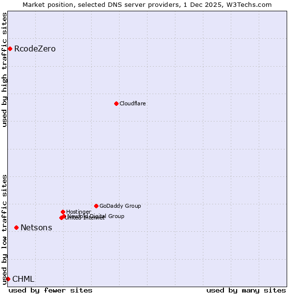 Market position of Netsons vs. RcodeZero vs. CHML