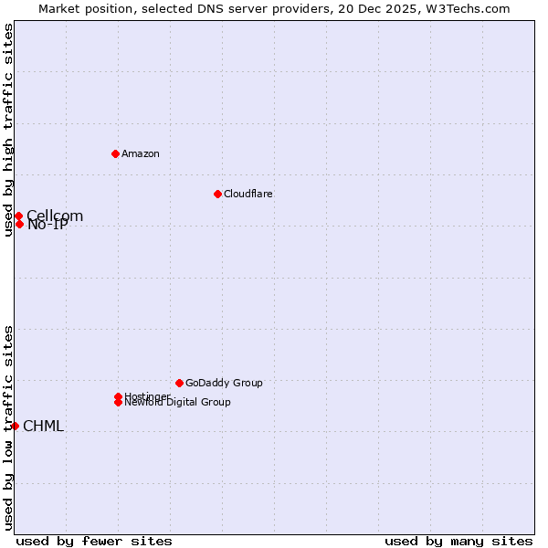 Market position of No-IP vs. Cellcom vs. CHML