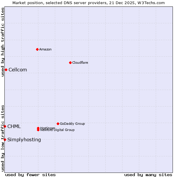 Market position of Cellcom vs. Simplyhosting vs. CHML