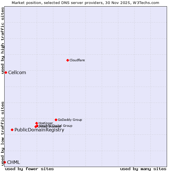 Market position of PublicDomainRegistry vs. Cellcom vs. CHML
