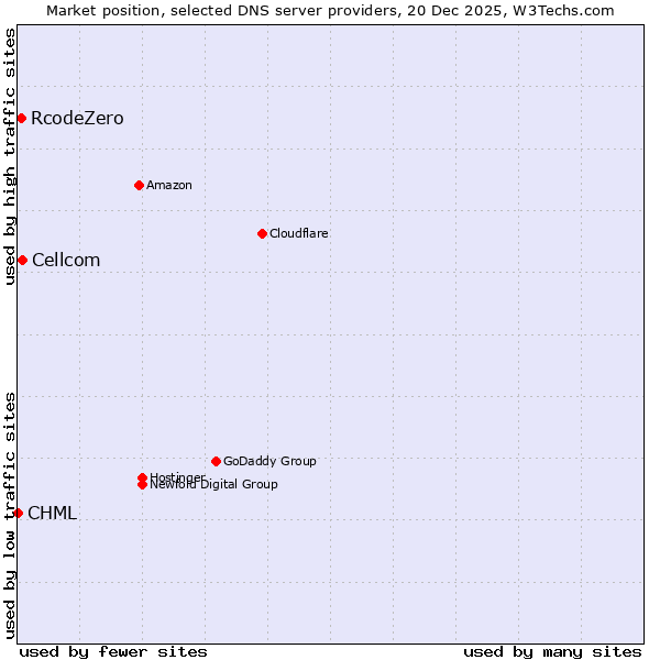 Market position of Cellcom vs. RcodeZero vs. CHML