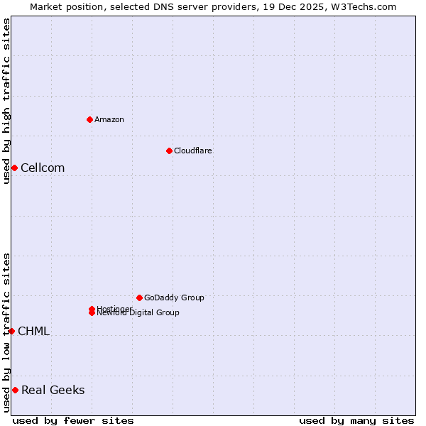 Market position of Real Geeks vs. Cellcom vs. CHML