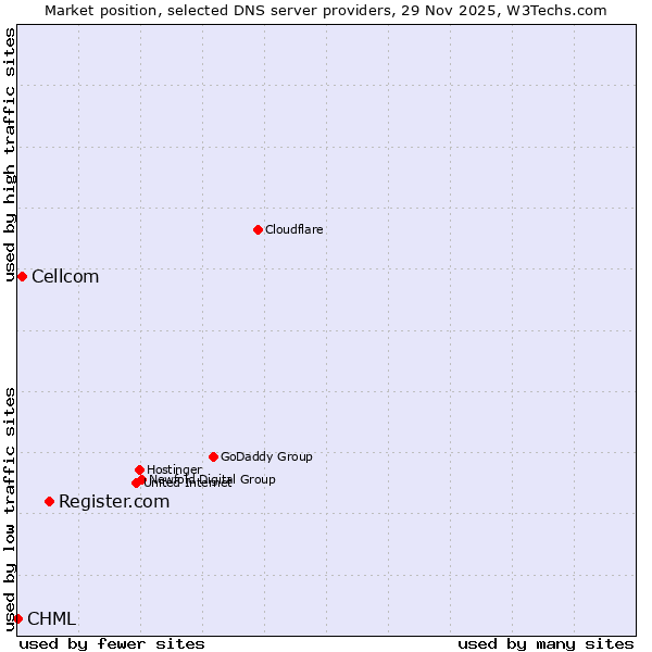 Market position of Register.com vs. Cellcom vs. CHML