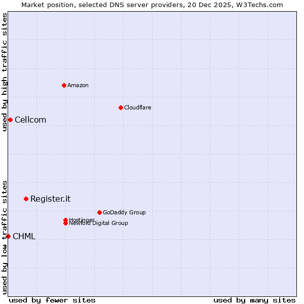 Market position of Register.it vs. Cellcom vs. CHML