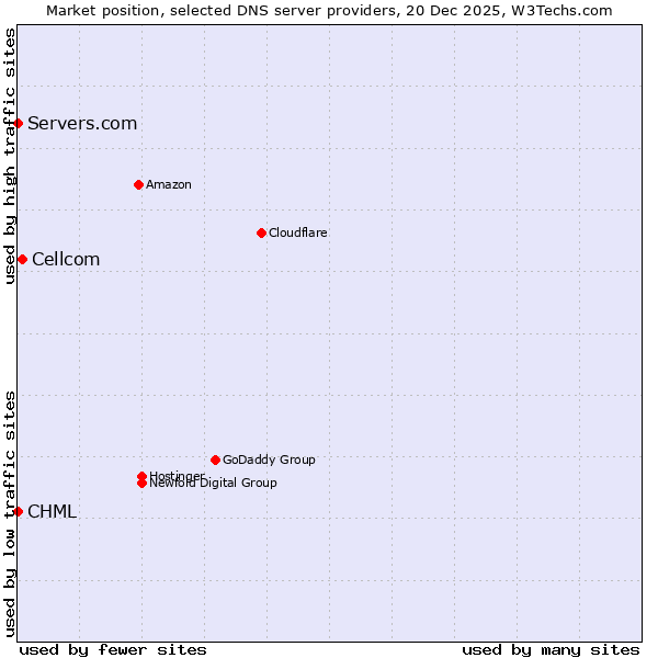 Market position of Cellcom vs. CHML vs. Servers.com