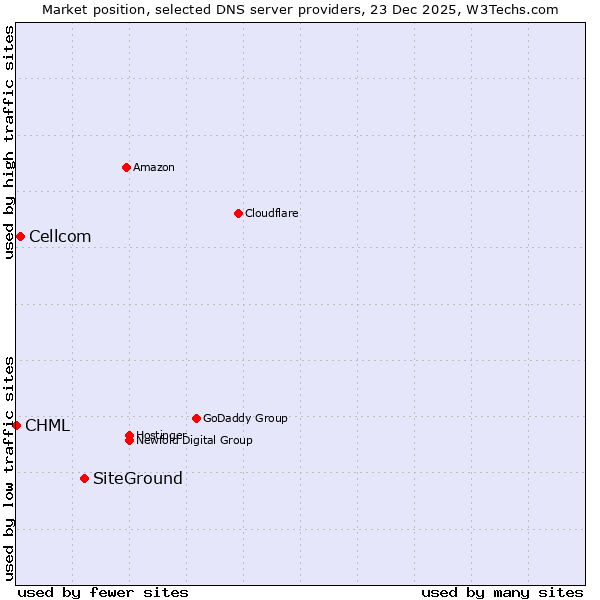 Market position of SiteGround vs. Cellcom vs. CHML