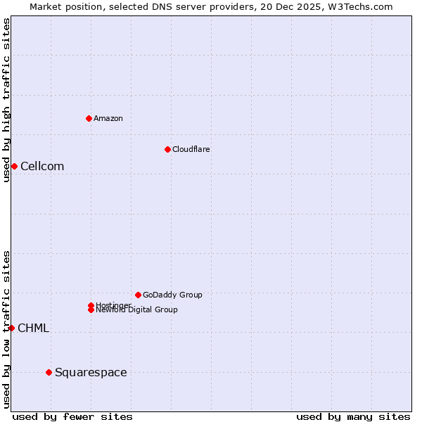 Market position of Squarespace vs. Cellcom vs. CHML