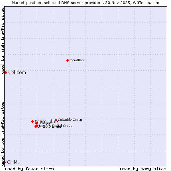 Market position of team.blue vs. Cellcom vs. CHML