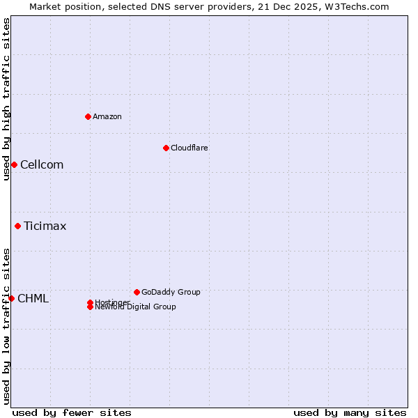 Market position of Ticimax vs. Cellcom vs. CHML