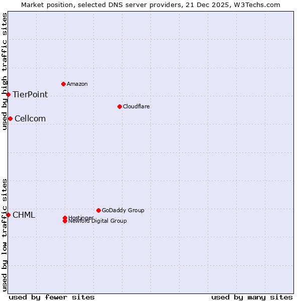 Market position of Cellcom vs. TierPoint vs. CHML