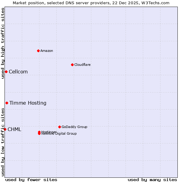 Market position of Timme Hosting vs. Cellcom vs. CHML