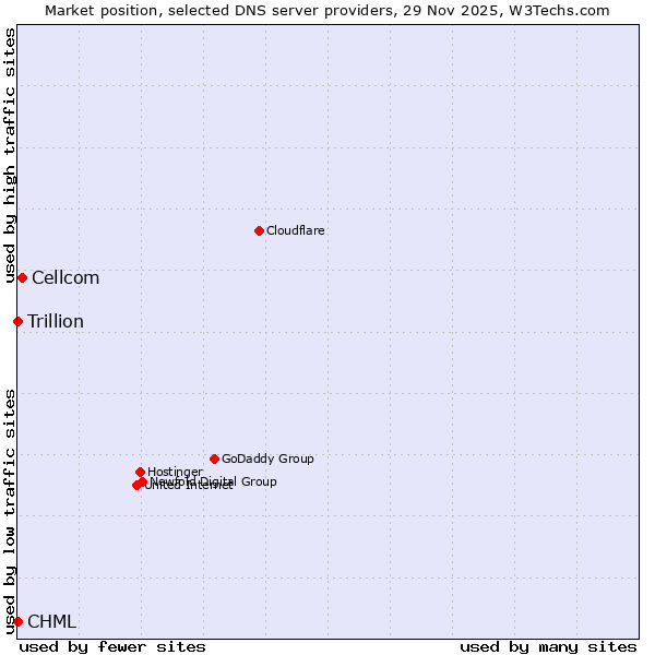 Market position of Cellcom vs. CHML vs. Trillion