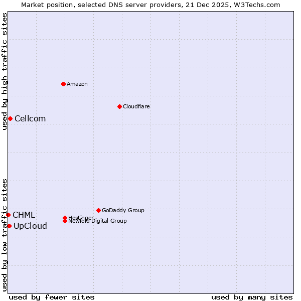 Market position of Cellcom vs. UpCloud vs. CHML