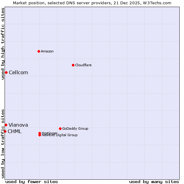 Market position of Cellcom vs. Vianova vs. CHML