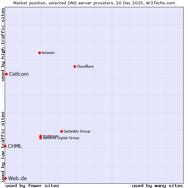 Market position of Cellcom vs. Web.de vs. CHML