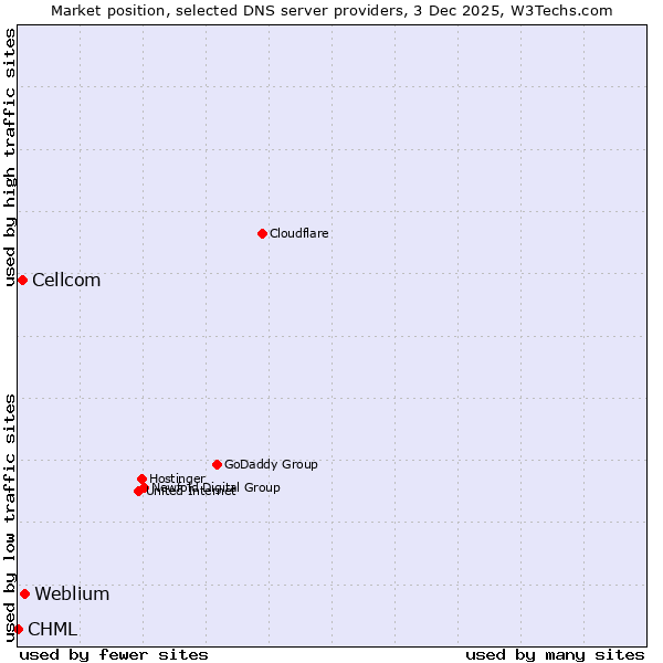 Market position of Weblium vs. Cellcom vs. CHML