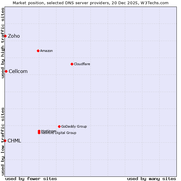 Market position of Cellcom vs. Zoho vs. CHML