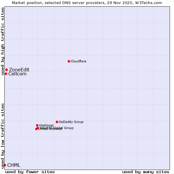 Market position of ZoneEdit vs. Cellcom vs. CHML
